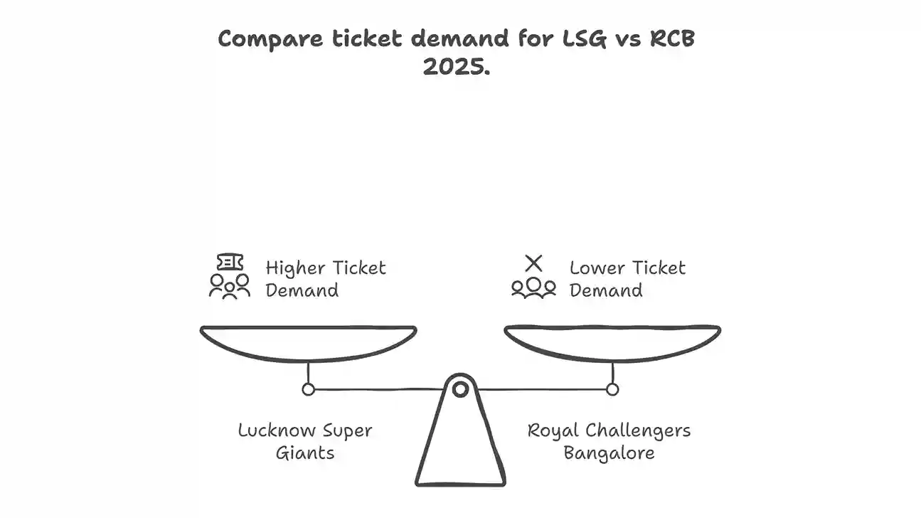 LSG vs RCB