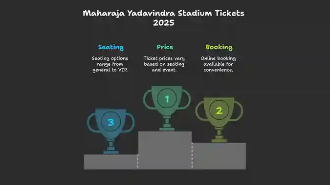 Maharaja Yadavindra Stadium tickets