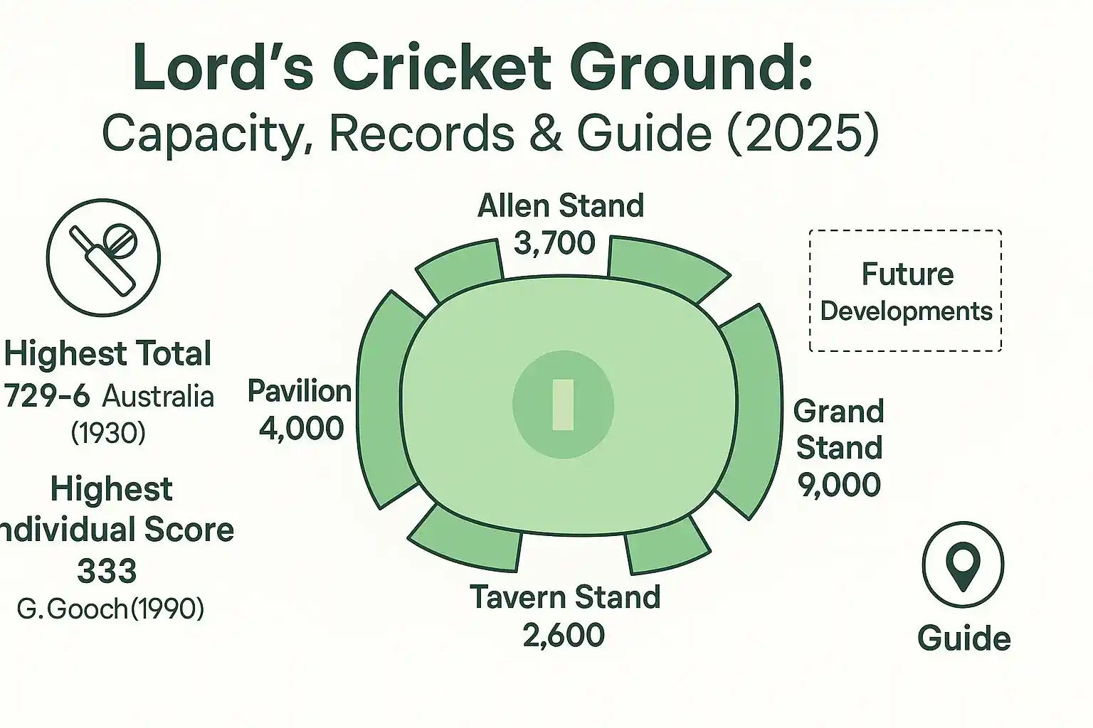 Lord’s Cricket Ground Capacity