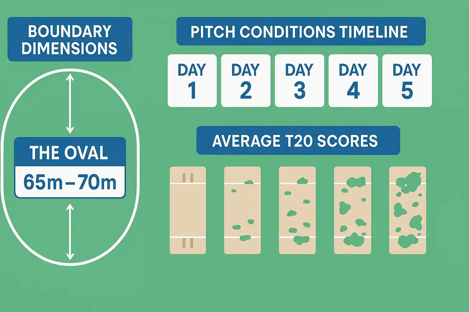 The Oval Pitch Report