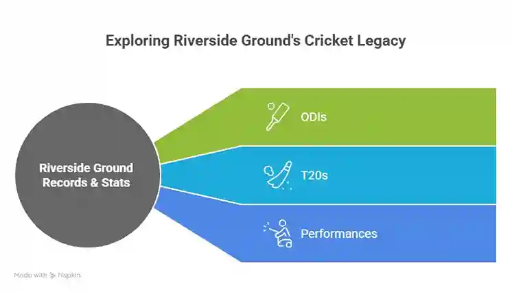 Riverside Ground records Statistics